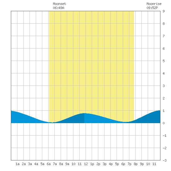 Jesters Island tide chart for Thursday, April 25, 2024