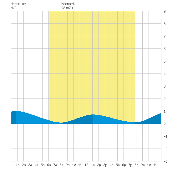 Jesters Island tide chart for Saturday, April 27, 2024