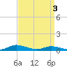 Jesters Island tide chart for Wednesday, April 3, 2024