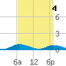 Jesters Island tide chart for Thursday, April 4, 2024