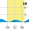 Jesters Island tide chart for Friday, May 10, 2024