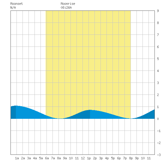 Jesters Island tide chart for Saturday, May 11, 2024