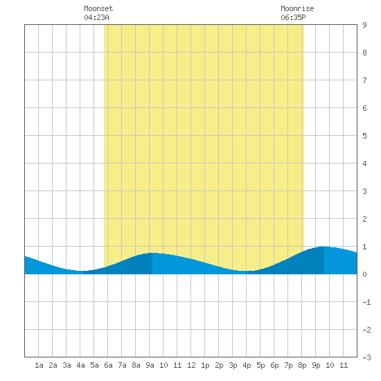 Jesters Island tide chart for Tuesday, May 21, 2024