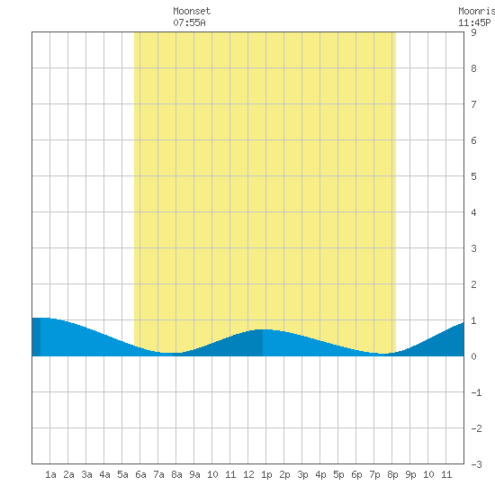 Jesters Island tide chart for Sunday, May 26, 2024