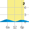 Jesters Island tide chart for Thursday, May 2, 2024