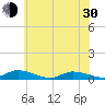 Jesters Island tide chart for Thursday, May 30, 2024