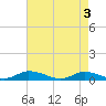 Jesters Island tide chart for Friday, May 3, 2024
