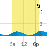 Jesters Island tide chart for Sunday, May 5, 2024