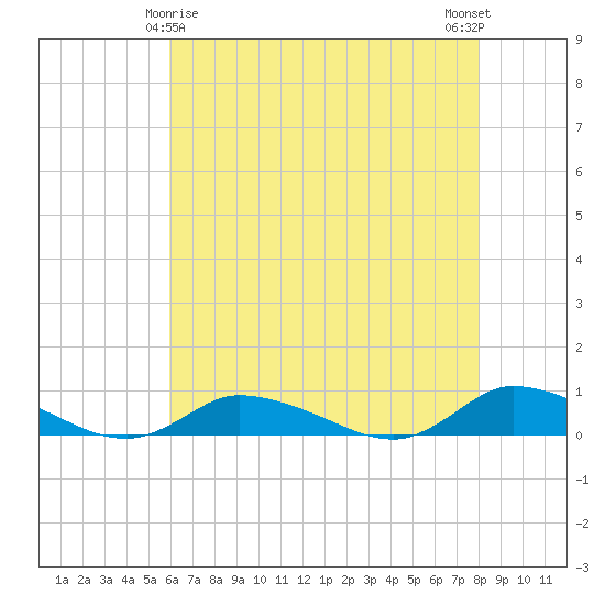 Jesters Island tide chart for Monday, May 6, 2024