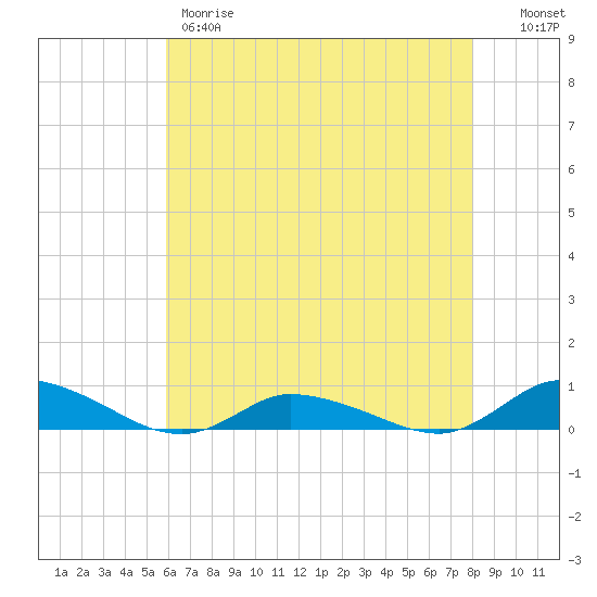 Jesters Island tide chart for Thursday, May 9, 2024