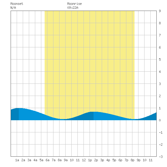 Jesters Island tide chart for Monday, June 10, 2024