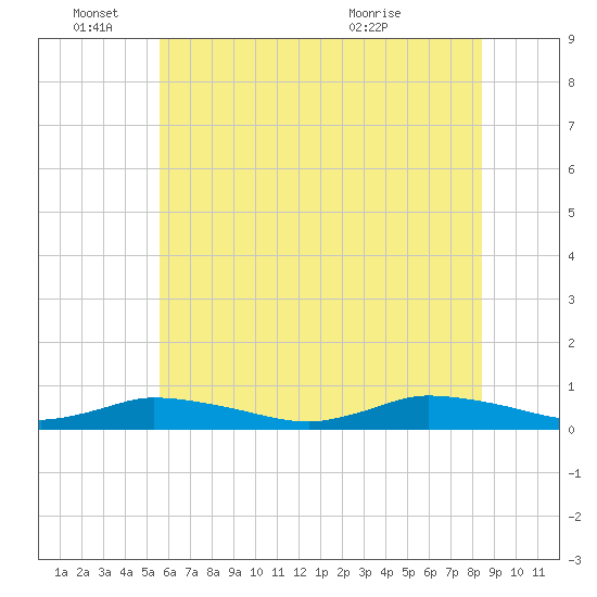 Jesters Island tide chart for Saturday, June 15, 2024