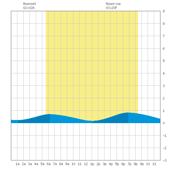 Jesters Island tide chart for Sunday, June 16, 2024