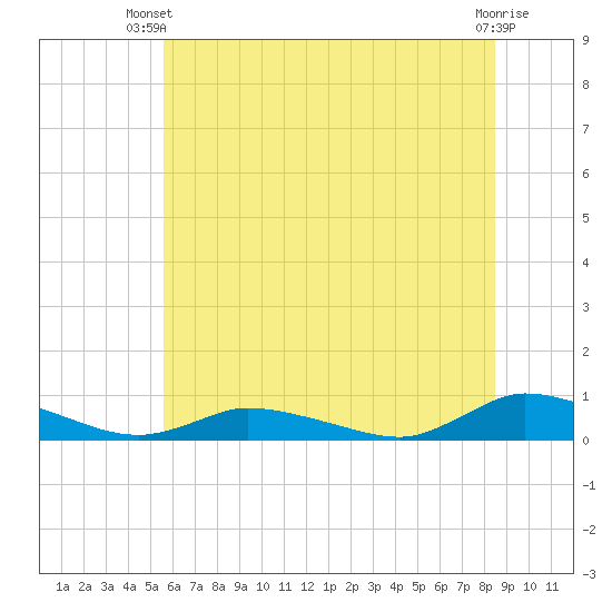Jesters Island tide chart for Thursday, June 20, 2024