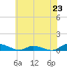 Jesters Island tide chart for Sunday, June 23, 2024