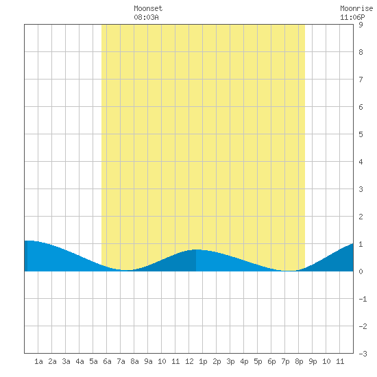 Jesters Island tide chart for Monday, June 24, 2024