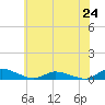 Jesters Island tide chart for Monday, June 24, 2024