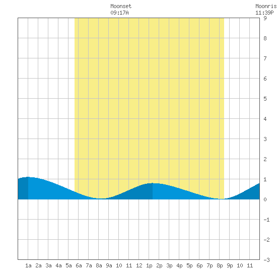 Jesters Island tide chart for Tuesday, June 25, 2024