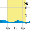 Jesters Island tide chart for Wednesday, June 26, 2024