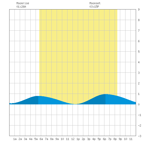 Jesters Island tide chart for Sunday, June 30, 2024