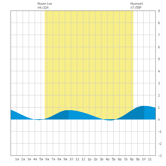 Jesters Island tide chart for Wednesday, June 5, 2024