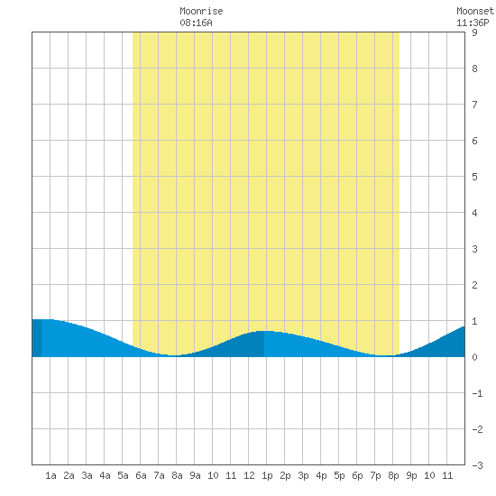 Jesters Island tide chart for Sunday, June 9, 2024