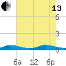 Jesters Island tide chart for Saturday, July 13, 2024