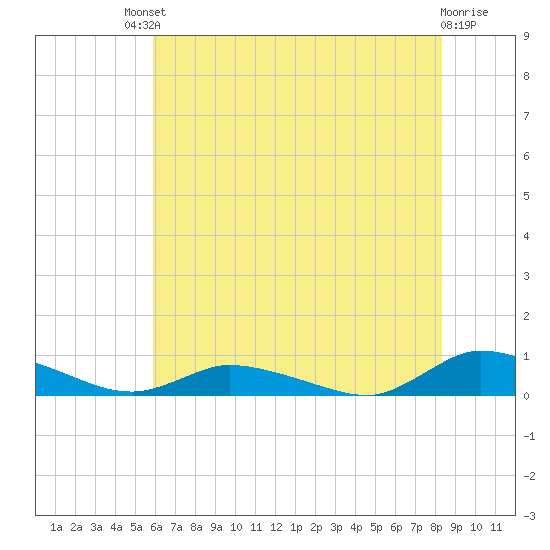 Jesters Island tide chart for Saturday, July 20, 2024