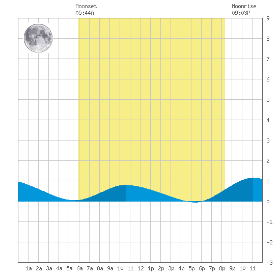 Jesters Island tide chart for Sunday, July 21, 2024