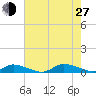 Jesters Island tide chart for Saturday, July 27, 2024
