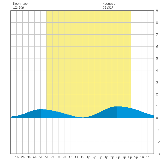 Jesters Island tide chart for Monday, July 29, 2024