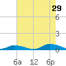 Jesters Island tide chart for Monday, July 29, 2024