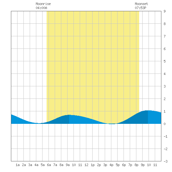 Jesters Island tide chart for Thursday, July 4, 2024