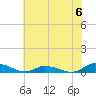 Jesters Island tide chart for Saturday, July 6, 2024