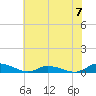 Jesters Island tide chart for Sunday, July 7, 2024