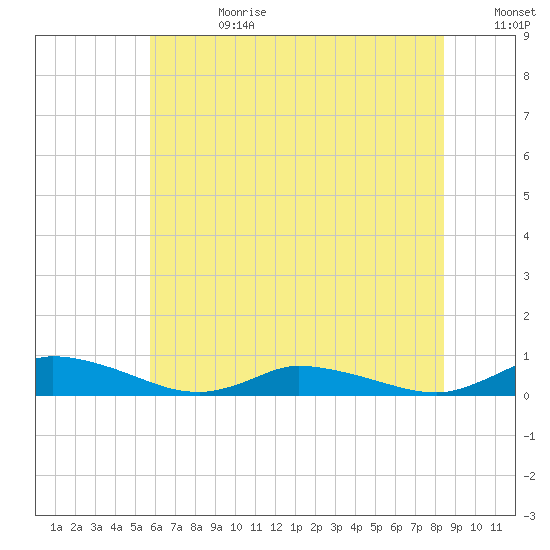 Jesters Island tide chart for Tuesday, July 9, 2024
