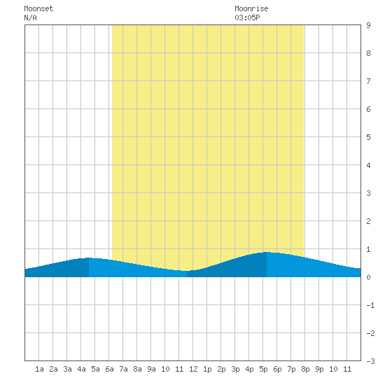 Jesters Island tide chart for Tuesday, August 13, 2024