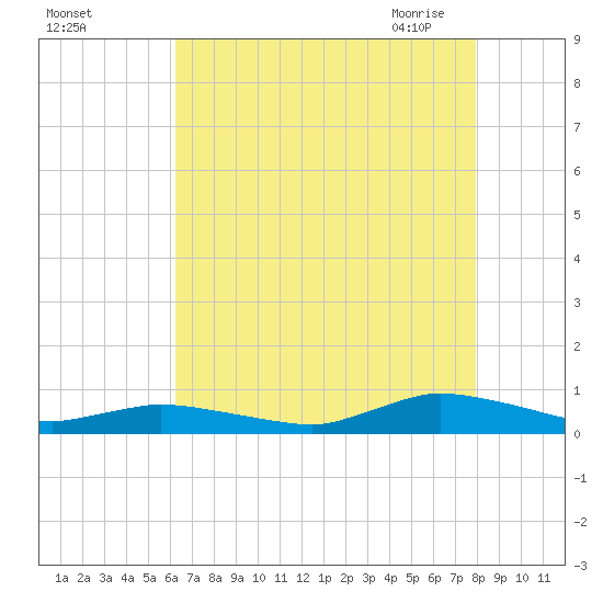 Jesters Island tide chart for Wednesday, August 14, 2024