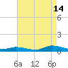 Jesters Island tide chart for Wednesday, August 14, 2024