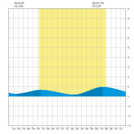Jesters Island tide chart for Thursday, August 15, 2024