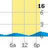 Jesters Island tide chart for Friday, August 16, 2024