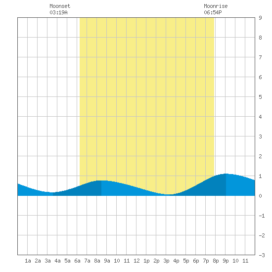 Jesters Island tide chart for Saturday, August 17, 2024