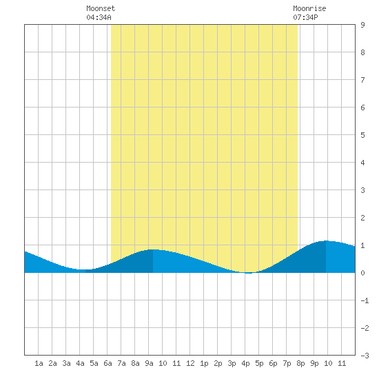 Jesters Island tide chart for Sunday, August 18, 2024