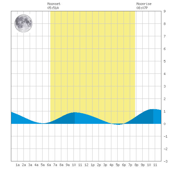 Jesters Island tide chart for Monday, August 19, 2024