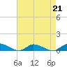 Jesters Island tide chart for Wednesday, August 21, 2024