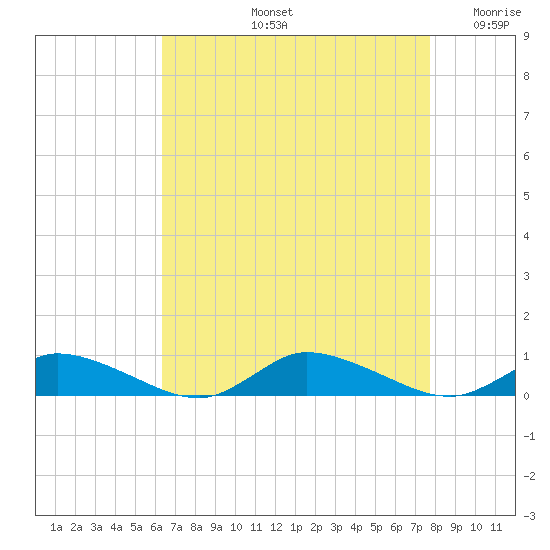 Jesters Island tide chart for Friday, August 23, 2024