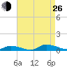 Jesters Island tide chart for Monday, August 26, 2024