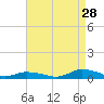 Jesters Island tide chart for Wednesday, August 28, 2024