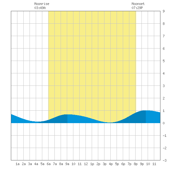 Jesters Island tide chart for Friday, August 2, 2024