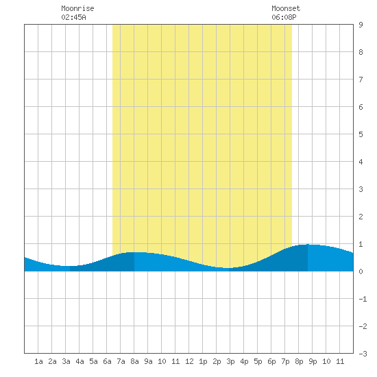 Jesters Island tide chart for Friday, August 30, 2024
